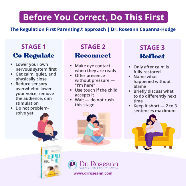 Three-stage infographic showing how to calm a dysregulated child using co-regulation, reconnection, and reflection — Regulation First Parenting® by Dr. Roseann Capanna-Hodge