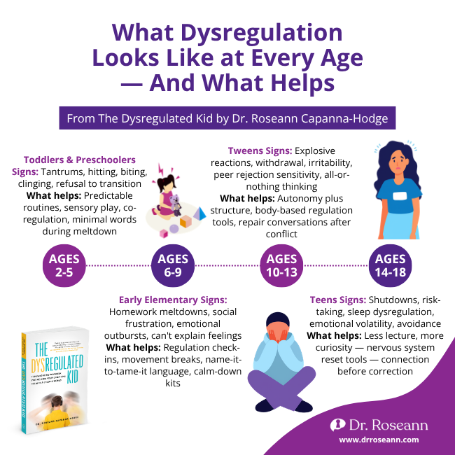 Age-by-age infographic showing dysregulation signs and strategies for toddlers, elementary, tweens, and teens — from The Dysregulated Kid by Dr. Roseann Capanna-Hodge