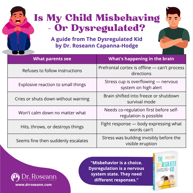 Two-column infographic comparing dysregulated vs. misbehaving behavior in kids — from The Dysregulated Kid by Dr. Roseann Capanna-Hodge