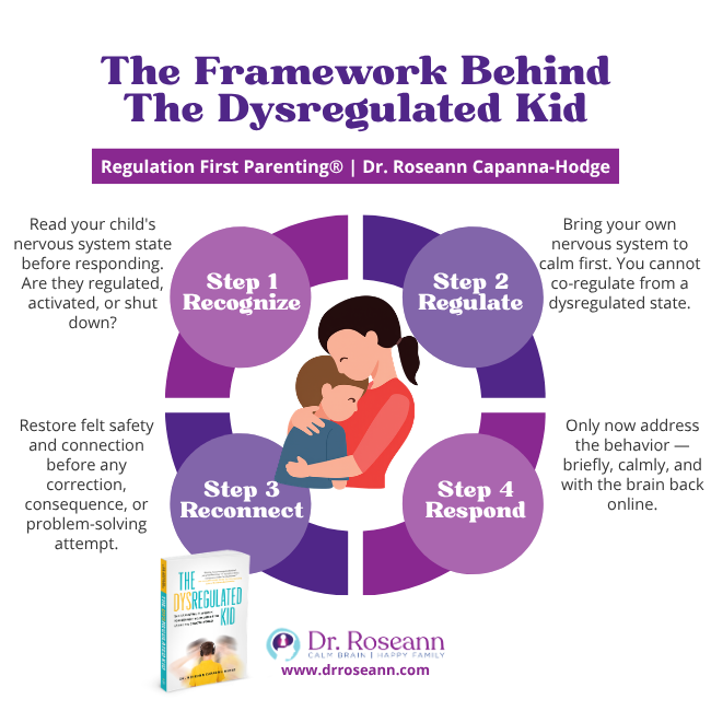 Infographic of the Regulation First Parenting® 4-step framework for dysregulated kids by Dr. Roseann Capanna-Hodge — from The Dysregulated Kid