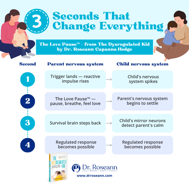 Timeline infographic of The Love Pause™ technique showing how 3 seconds calms both parent and dysregulated child — from The Dysregulated Kid by Dr. Roseann Capanna-Hodge